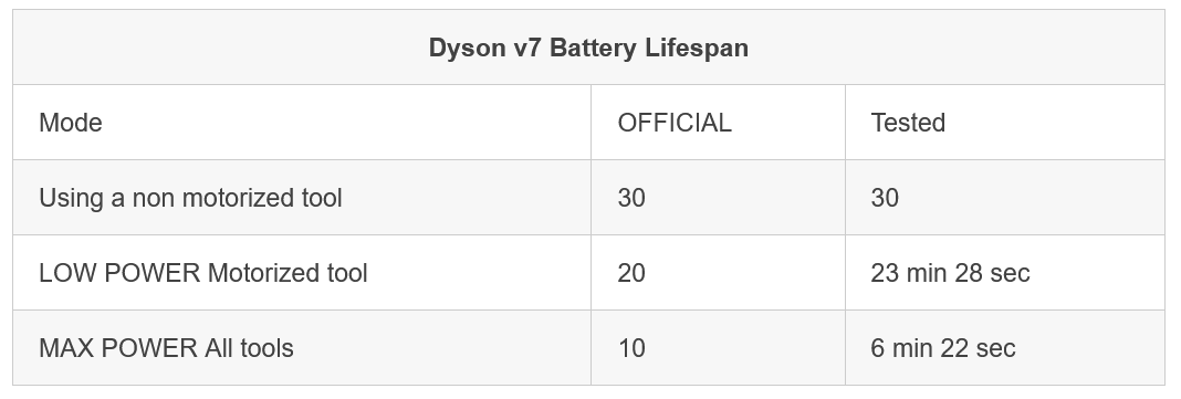 Dyson V7 battery life